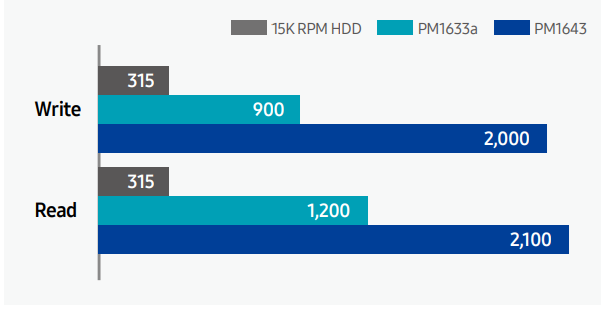 خرید SSD PM1643