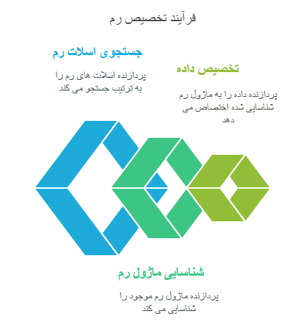 اگر رم ها را با چینش درست در سرور قرار ندهیم چه اتفاقی می افتد؟