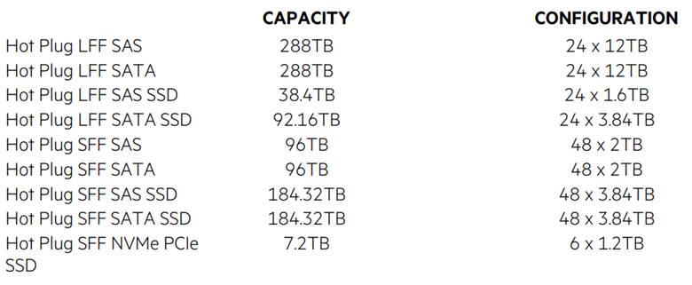 حالت های ذخیره سازی سرور