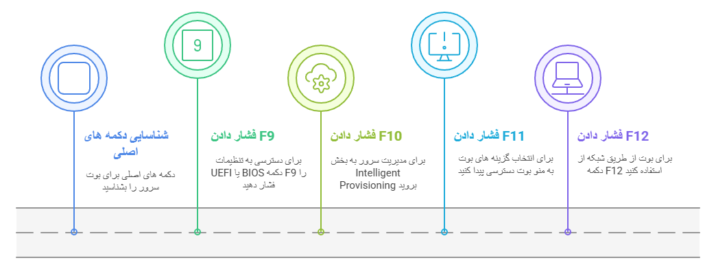آموزش بوت کردن سرور اچ پی و کانفیگ آن