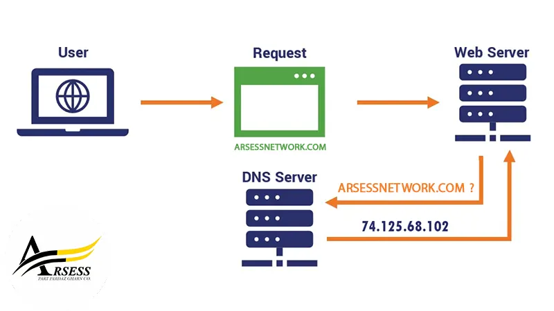 dns server چیست