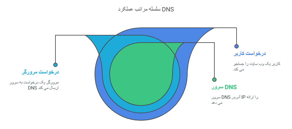 DNS سرور چیست