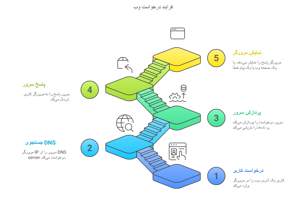 وب سرور چگونه کار می‌کند؟