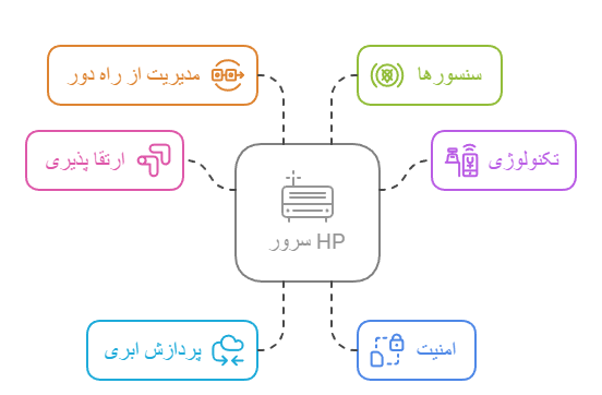 اینفوگرافیک مزایای خرید سرور hp